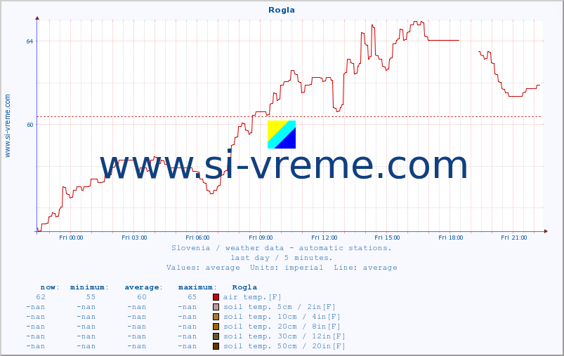  :: Rogla :: air temp. | humi- dity | wind dir. | wind speed | wind gusts | air pressure | precipi- tation | sun strength | soil temp. 5cm / 2in | soil temp. 10cm / 4in | soil temp. 20cm / 8in | soil temp. 30cm / 12in | soil temp. 50cm / 20in :: last day / 5 minutes.