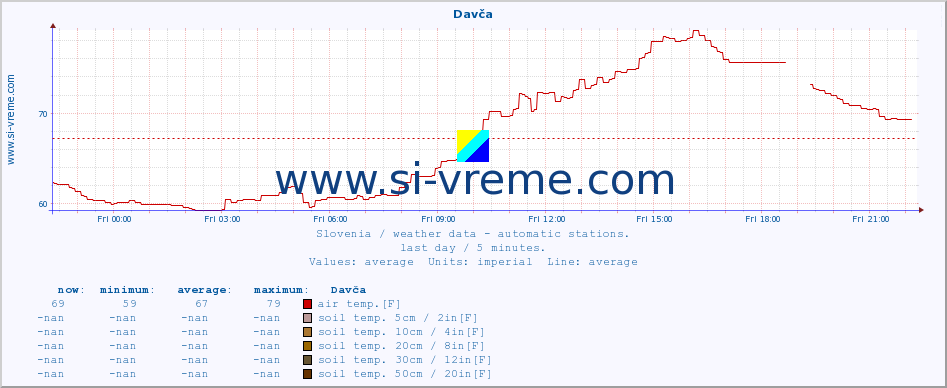  :: Davča :: air temp. | humi- dity | wind dir. | wind speed | wind gusts | air pressure | precipi- tation | sun strength | soil temp. 5cm / 2in | soil temp. 10cm / 4in | soil temp. 20cm / 8in | soil temp. 30cm / 12in | soil temp. 50cm / 20in :: last day / 5 minutes.