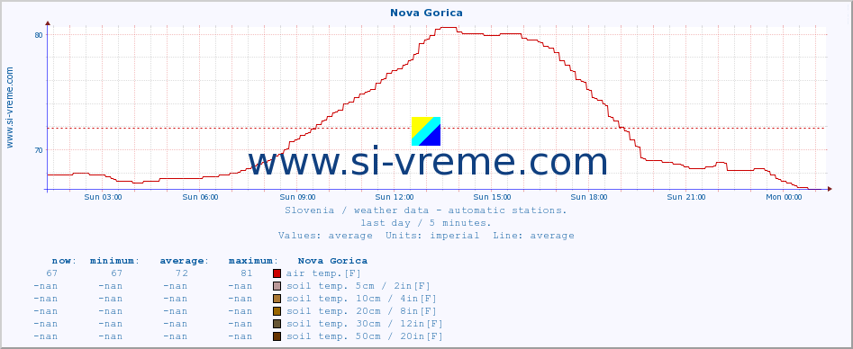  :: Nova Gorica :: air temp. | humi- dity | wind dir. | wind speed | wind gusts | air pressure | precipi- tation | sun strength | soil temp. 5cm / 2in | soil temp. 10cm / 4in | soil temp. 20cm / 8in | soil temp. 30cm / 12in | soil temp. 50cm / 20in :: last day / 5 minutes.