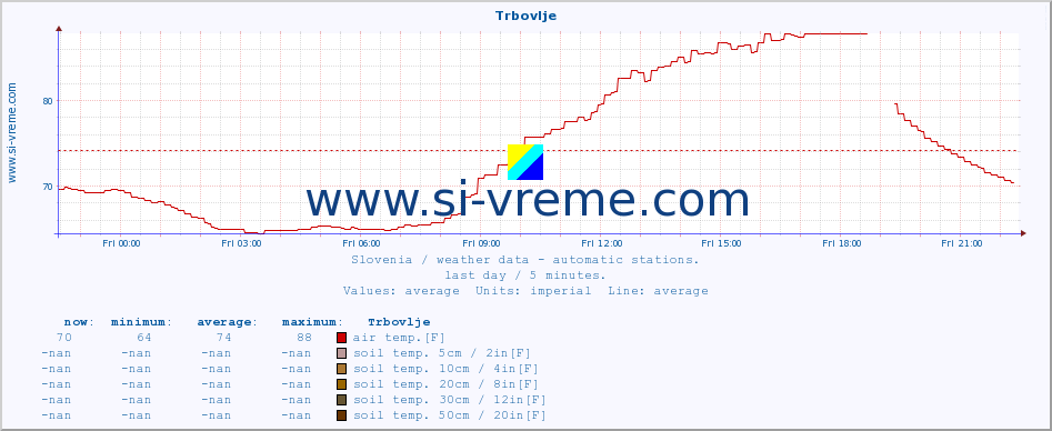  :: Trbovlje :: air temp. | humi- dity | wind dir. | wind speed | wind gusts | air pressure | precipi- tation | sun strength | soil temp. 5cm / 2in | soil temp. 10cm / 4in | soil temp. 20cm / 8in | soil temp. 30cm / 12in | soil temp. 50cm / 20in :: last day / 5 minutes.