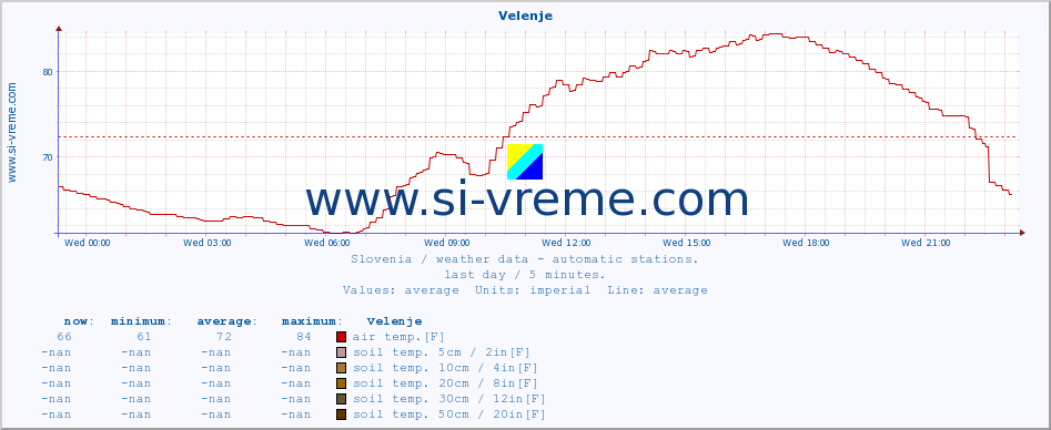  :: Velenje :: air temp. | humi- dity | wind dir. | wind speed | wind gusts | air pressure | precipi- tation | sun strength | soil temp. 5cm / 2in | soil temp. 10cm / 4in | soil temp. 20cm / 8in | soil temp. 30cm / 12in | soil temp. 50cm / 20in :: last day / 5 minutes.