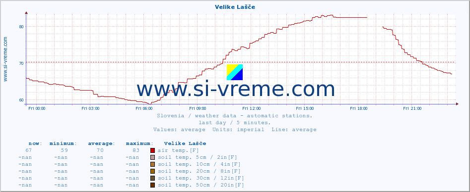  :: Velike Lašče :: air temp. | humi- dity | wind dir. | wind speed | wind gusts | air pressure | precipi- tation | sun strength | soil temp. 5cm / 2in | soil temp. 10cm / 4in | soil temp. 20cm / 8in | soil temp. 30cm / 12in | soil temp. 50cm / 20in :: last day / 5 minutes.