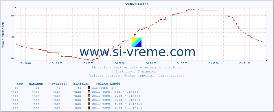  :: Velike Lašče :: air temp. | humi- dity | wind dir. | wind speed | wind gusts | air pressure | precipi- tation | sun strength | soil temp. 5cm / 2in | soil temp. 10cm / 4in | soil temp. 20cm / 8in | soil temp. 30cm / 12in | soil temp. 50cm / 20in :: last day / 5 minutes.