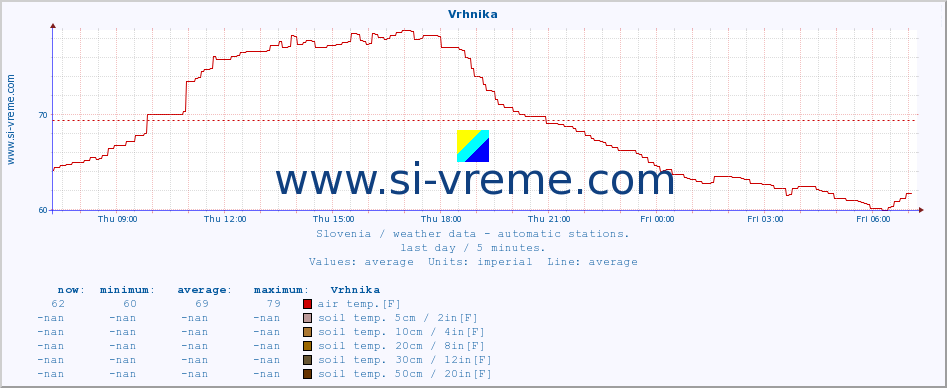  :: Vrhnika :: air temp. | humi- dity | wind dir. | wind speed | wind gusts | air pressure | precipi- tation | sun strength | soil temp. 5cm / 2in | soil temp. 10cm / 4in | soil temp. 20cm / 8in | soil temp. 30cm / 12in | soil temp. 50cm / 20in :: last day / 5 minutes.