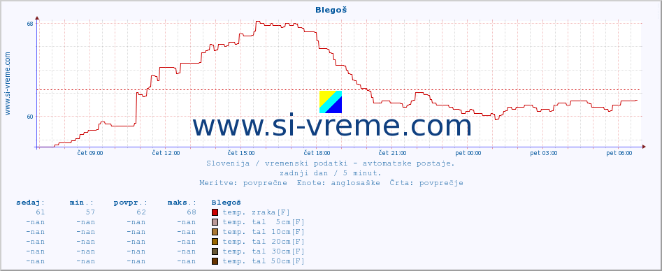 POVPREČJE :: Blegoš :: temp. zraka | vlaga | smer vetra | hitrost vetra | sunki vetra | tlak | padavine | sonce | temp. tal  5cm | temp. tal 10cm | temp. tal 20cm | temp. tal 30cm | temp. tal 50cm :: zadnji dan / 5 minut.