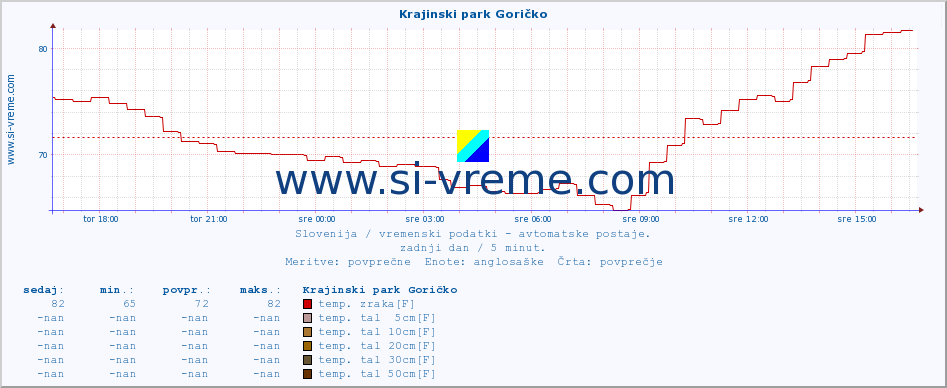 POVPREČJE :: Krajinski park Goričko :: temp. zraka | vlaga | smer vetra | hitrost vetra | sunki vetra | tlak | padavine | sonce | temp. tal  5cm | temp. tal 10cm | temp. tal 20cm | temp. tal 30cm | temp. tal 50cm :: zadnji dan / 5 minut.