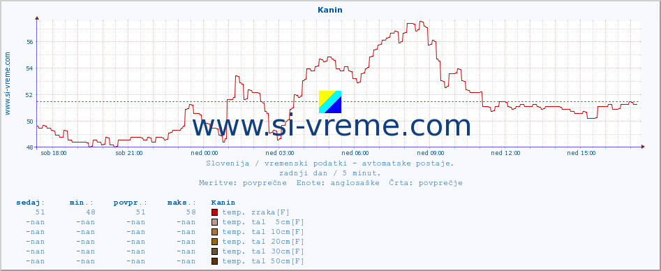 POVPREČJE :: Kanin :: temp. zraka | vlaga | smer vetra | hitrost vetra | sunki vetra | tlak | padavine | sonce | temp. tal  5cm | temp. tal 10cm | temp. tal 20cm | temp. tal 30cm | temp. tal 50cm :: zadnji dan / 5 minut.