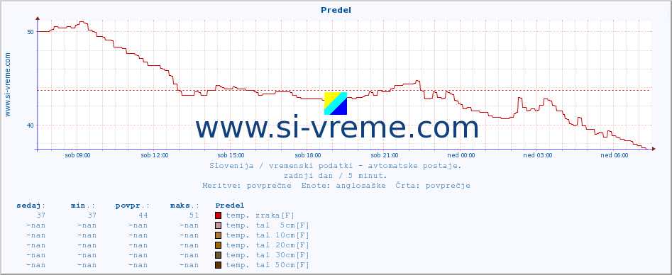 POVPREČJE :: Predel :: temp. zraka | vlaga | smer vetra | hitrost vetra | sunki vetra | tlak | padavine | sonce | temp. tal  5cm | temp. tal 10cm | temp. tal 20cm | temp. tal 30cm | temp. tal 50cm :: zadnji dan / 5 minut.