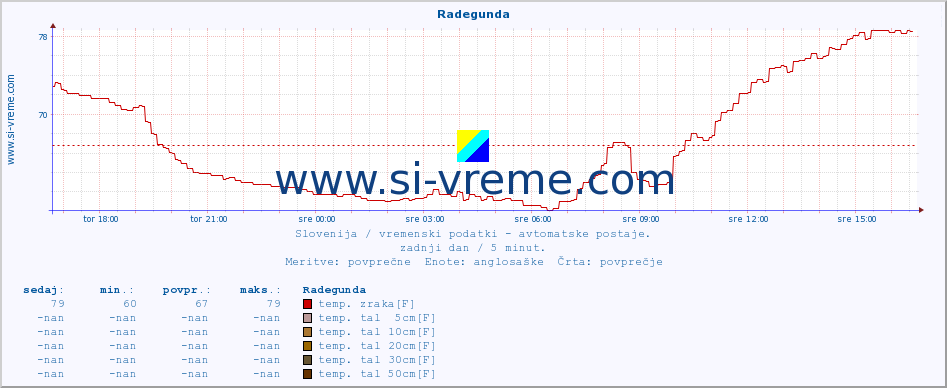 POVPREČJE :: Radegunda :: temp. zraka | vlaga | smer vetra | hitrost vetra | sunki vetra | tlak | padavine | sonce | temp. tal  5cm | temp. tal 10cm | temp. tal 20cm | temp. tal 30cm | temp. tal 50cm :: zadnji dan / 5 minut.