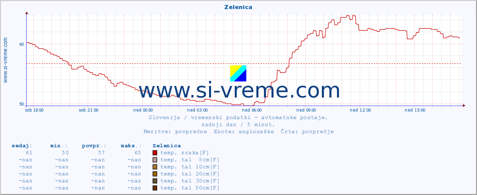 POVPREČJE :: Zelenica :: temp. zraka | vlaga | smer vetra | hitrost vetra | sunki vetra | tlak | padavine | sonce | temp. tal  5cm | temp. tal 10cm | temp. tal 20cm | temp. tal 30cm | temp. tal 50cm :: zadnji dan / 5 minut.