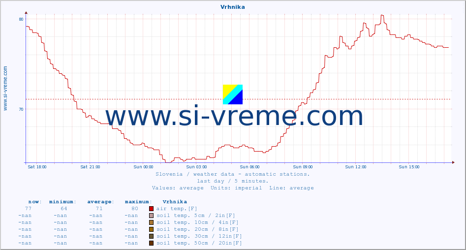  :: Vrhnika :: air temp. | humi- dity | wind dir. | wind speed | wind gusts | air pressure | precipi- tation | sun strength | soil temp. 5cm / 2in | soil temp. 10cm / 4in | soil temp. 20cm / 8in | soil temp. 30cm / 12in | soil temp. 50cm / 20in :: last day / 5 minutes.