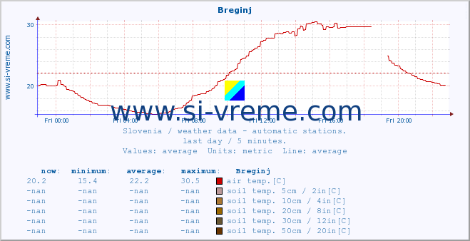  :: Breginj :: air temp. | humi- dity | wind dir. | wind speed | wind gusts | air pressure | precipi- tation | sun strength | soil temp. 5cm / 2in | soil temp. 10cm / 4in | soil temp. 20cm / 8in | soil temp. 30cm / 12in | soil temp. 50cm / 20in :: last day / 5 minutes.