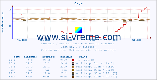  :: Celje :: air temp. | humi- dity | wind dir. | wind speed | wind gusts | air pressure | precipi- tation | sun strength | soil temp. 5cm / 2in | soil temp. 10cm / 4in | soil temp. 20cm / 8in | soil temp. 30cm / 12in | soil temp. 50cm / 20in :: last day / 5 minutes.