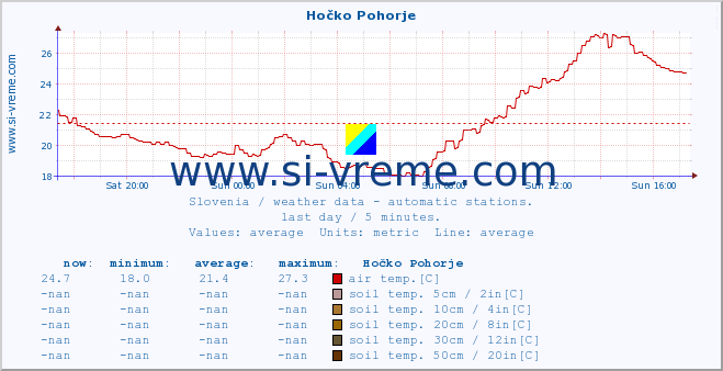  :: Hočko Pohorje :: air temp. | humi- dity | wind dir. | wind speed | wind gusts | air pressure | precipi- tation | sun strength | soil temp. 5cm / 2in | soil temp. 10cm / 4in | soil temp. 20cm / 8in | soil temp. 30cm / 12in | soil temp. 50cm / 20in :: last day / 5 minutes.