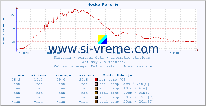  :: Hočko Pohorje :: air temp. | humi- dity | wind dir. | wind speed | wind gusts | air pressure | precipi- tation | sun strength | soil temp. 5cm / 2in | soil temp. 10cm / 4in | soil temp. 20cm / 8in | soil temp. 30cm / 12in | soil temp. 50cm / 20in :: last day / 5 minutes.