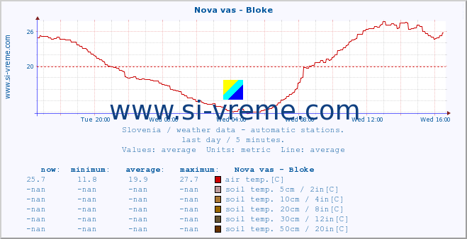  :: Nova vas - Bloke :: air temp. | humi- dity | wind dir. | wind speed | wind gusts | air pressure | precipi- tation | sun strength | soil temp. 5cm / 2in | soil temp. 10cm / 4in | soil temp. 20cm / 8in | soil temp. 30cm / 12in | soil temp. 50cm / 20in :: last day / 5 minutes.