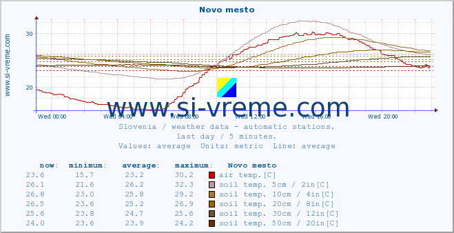  :: Novo mesto :: air temp. | humi- dity | wind dir. | wind speed | wind gusts | air pressure | precipi- tation | sun strength | soil temp. 5cm / 2in | soil temp. 10cm / 4in | soil temp. 20cm / 8in | soil temp. 30cm / 12in | soil temp. 50cm / 20in :: last day / 5 minutes.