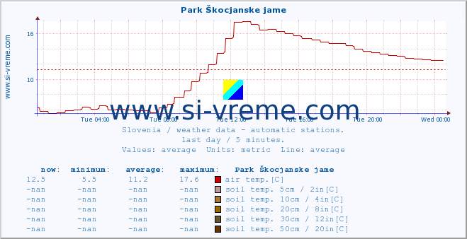  :: Park Škocjanske jame :: air temp. | humi- dity | wind dir. | wind speed | wind gusts | air pressure | precipi- tation | sun strength | soil temp. 5cm / 2in | soil temp. 10cm / 4in | soil temp. 20cm / 8in | soil temp. 30cm / 12in | soil temp. 50cm / 20in :: last day / 5 minutes.