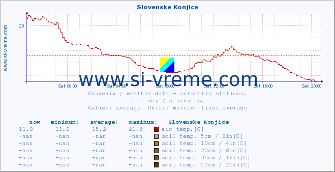  :: Slovenske Konjice :: air temp. | humi- dity | wind dir. | wind speed | wind gusts | air pressure | precipi- tation | sun strength | soil temp. 5cm / 2in | soil temp. 10cm / 4in | soil temp. 20cm / 8in | soil temp. 30cm / 12in | soil temp. 50cm / 20in :: last day / 5 minutes.