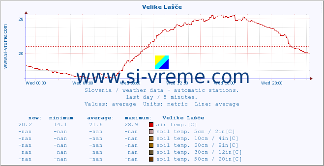  :: Velike Lašče :: air temp. | humi- dity | wind dir. | wind speed | wind gusts | air pressure | precipi- tation | sun strength | soil temp. 5cm / 2in | soil temp. 10cm / 4in | soil temp. 20cm / 8in | soil temp. 30cm / 12in | soil temp. 50cm / 20in :: last day / 5 minutes.