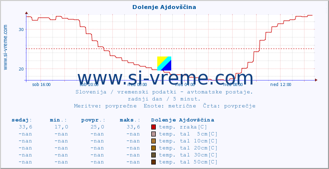 POVPREČJE :: Dolenje Ajdovščina :: temp. zraka | vlaga | smer vetra | hitrost vetra | sunki vetra | tlak | padavine | sonce | temp. tal  5cm | temp. tal 10cm | temp. tal 20cm | temp. tal 30cm | temp. tal 50cm :: zadnji dan / 5 minut.