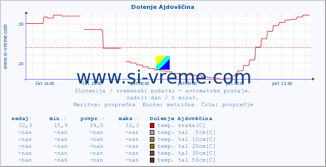 POVPREČJE :: Dolenje Ajdovščina :: temp. zraka | vlaga | smer vetra | hitrost vetra | sunki vetra | tlak | padavine | sonce | temp. tal  5cm | temp. tal 10cm | temp. tal 20cm | temp. tal 30cm | temp. tal 50cm :: zadnji dan / 5 minut.