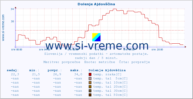 POVPREČJE :: Dolenje Ajdovščina :: temp. zraka | vlaga | smer vetra | hitrost vetra | sunki vetra | tlak | padavine | sonce | temp. tal  5cm | temp. tal 10cm | temp. tal 20cm | temp. tal 30cm | temp. tal 50cm :: zadnji dan / 5 minut.