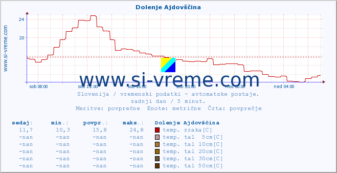 POVPREČJE :: Dolenje Ajdovščina :: temp. zraka | vlaga | smer vetra | hitrost vetra | sunki vetra | tlak | padavine | sonce | temp. tal  5cm | temp. tal 10cm | temp. tal 20cm | temp. tal 30cm | temp. tal 50cm :: zadnji dan / 5 minut.