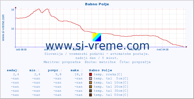 POVPREČJE :: Babno Polje :: temp. zraka | vlaga | smer vetra | hitrost vetra | sunki vetra | tlak | padavine | sonce | temp. tal  5cm | temp. tal 10cm | temp. tal 20cm | temp. tal 30cm | temp. tal 50cm :: zadnji dan / 5 minut.