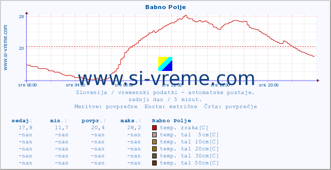 POVPREČJE :: Babno Polje :: temp. zraka | vlaga | smer vetra | hitrost vetra | sunki vetra | tlak | padavine | sonce | temp. tal  5cm | temp. tal 10cm | temp. tal 20cm | temp. tal 30cm | temp. tal 50cm :: zadnji dan / 5 minut.