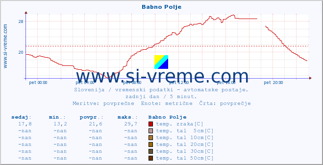 POVPREČJE :: Babno Polje :: temp. zraka | vlaga | smer vetra | hitrost vetra | sunki vetra | tlak | padavine | sonce | temp. tal  5cm | temp. tal 10cm | temp. tal 20cm | temp. tal 30cm | temp. tal 50cm :: zadnji dan / 5 minut.