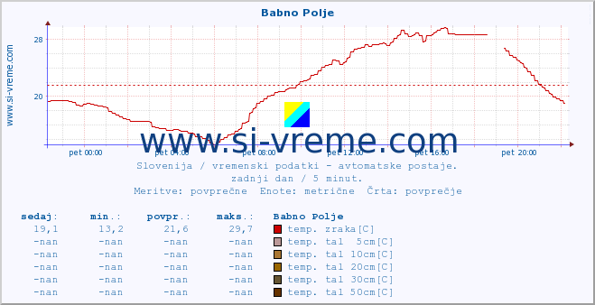 POVPREČJE :: Babno Polje :: temp. zraka | vlaga | smer vetra | hitrost vetra | sunki vetra | tlak | padavine | sonce | temp. tal  5cm | temp. tal 10cm | temp. tal 20cm | temp. tal 30cm | temp. tal 50cm :: zadnji dan / 5 minut.