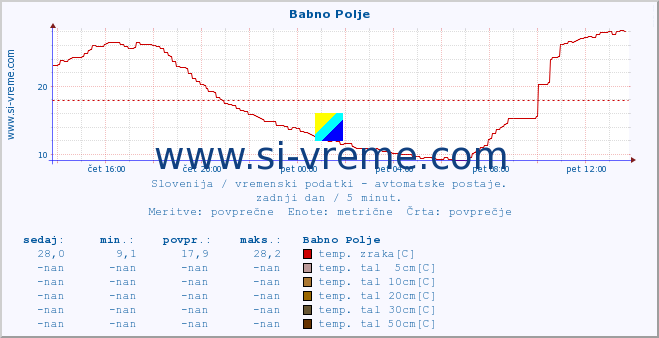 POVPREČJE :: Babno Polje :: temp. zraka | vlaga | smer vetra | hitrost vetra | sunki vetra | tlak | padavine | sonce | temp. tal  5cm | temp. tal 10cm | temp. tal 20cm | temp. tal 30cm | temp. tal 50cm :: zadnji dan / 5 minut.