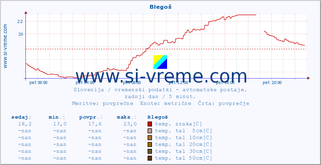 POVPREČJE :: Blegoš :: temp. zraka | vlaga | smer vetra | hitrost vetra | sunki vetra | tlak | padavine | sonce | temp. tal  5cm | temp. tal 10cm | temp. tal 20cm | temp. tal 30cm | temp. tal 50cm :: zadnji dan / 5 minut.