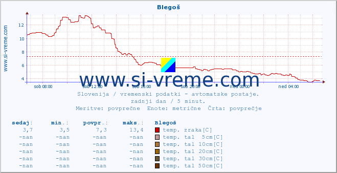 POVPREČJE :: Blegoš :: temp. zraka | vlaga | smer vetra | hitrost vetra | sunki vetra | tlak | padavine | sonce | temp. tal  5cm | temp. tal 10cm | temp. tal 20cm | temp. tal 30cm | temp. tal 50cm :: zadnji dan / 5 minut.