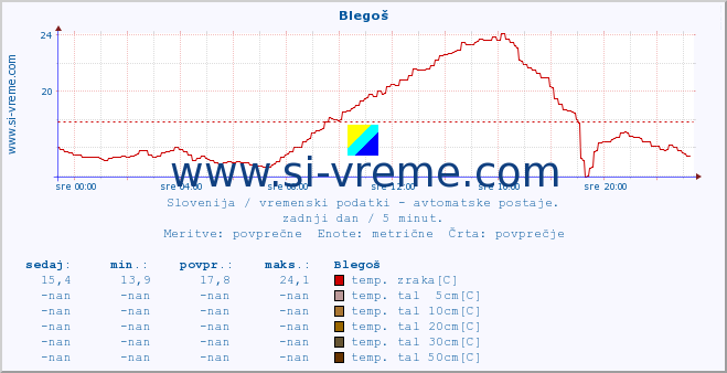 POVPREČJE :: Blegoš :: temp. zraka | vlaga | smer vetra | hitrost vetra | sunki vetra | tlak | padavine | sonce | temp. tal  5cm | temp. tal 10cm | temp. tal 20cm | temp. tal 30cm | temp. tal 50cm :: zadnji dan / 5 minut.