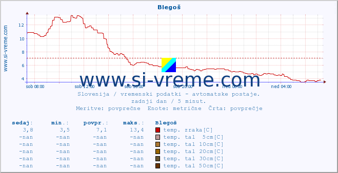 POVPREČJE :: Blegoš :: temp. zraka | vlaga | smer vetra | hitrost vetra | sunki vetra | tlak | padavine | sonce | temp. tal  5cm | temp. tal 10cm | temp. tal 20cm | temp. tal 30cm | temp. tal 50cm :: zadnji dan / 5 minut.