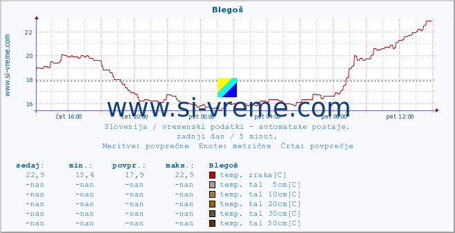 POVPREČJE :: Blegoš :: temp. zraka | vlaga | smer vetra | hitrost vetra | sunki vetra | tlak | padavine | sonce | temp. tal  5cm | temp. tal 10cm | temp. tal 20cm | temp. tal 30cm | temp. tal 50cm :: zadnji dan / 5 minut.