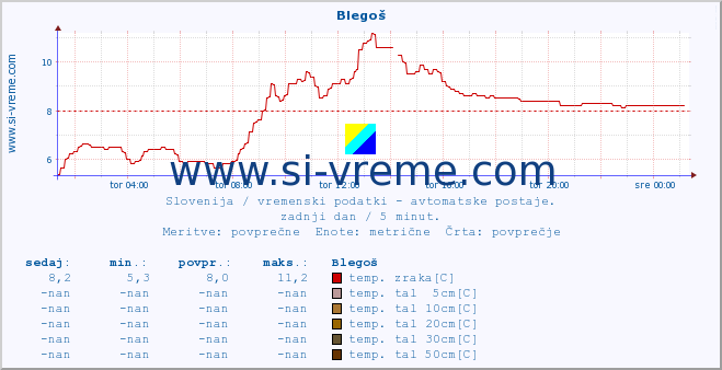 POVPREČJE :: Blegoš :: temp. zraka | vlaga | smer vetra | hitrost vetra | sunki vetra | tlak | padavine | sonce | temp. tal  5cm | temp. tal 10cm | temp. tal 20cm | temp. tal 30cm | temp. tal 50cm :: zadnji dan / 5 minut.