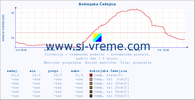 POVPREČJE :: Bohinjska Češnjica :: temp. zraka | vlaga | smer vetra | hitrost vetra | sunki vetra | tlak | padavine | sonce | temp. tal  5cm | temp. tal 10cm | temp. tal 20cm | temp. tal 30cm | temp. tal 50cm :: zadnji dan / 5 minut.