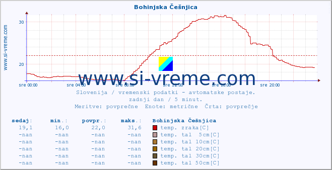 POVPREČJE :: Bohinjska Češnjica :: temp. zraka | vlaga | smer vetra | hitrost vetra | sunki vetra | tlak | padavine | sonce | temp. tal  5cm | temp. tal 10cm | temp. tal 20cm | temp. tal 30cm | temp. tal 50cm :: zadnji dan / 5 minut.