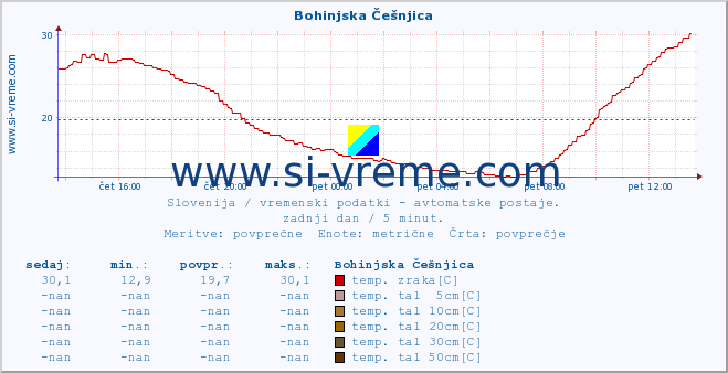 POVPREČJE :: Bohinjska Češnjica :: temp. zraka | vlaga | smer vetra | hitrost vetra | sunki vetra | tlak | padavine | sonce | temp. tal  5cm | temp. tal 10cm | temp. tal 20cm | temp. tal 30cm | temp. tal 50cm :: zadnji dan / 5 minut.