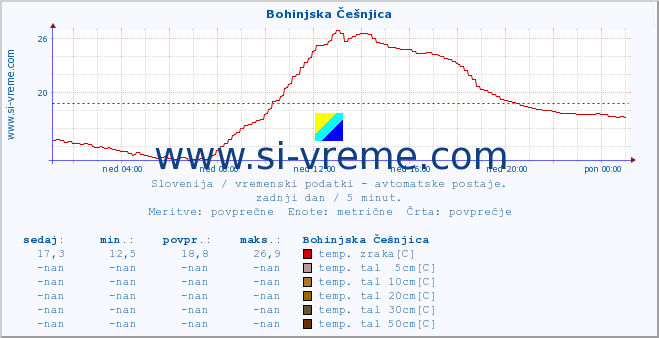 POVPREČJE :: Bohinjska Češnjica :: temp. zraka | vlaga | smer vetra | hitrost vetra | sunki vetra | tlak | padavine | sonce | temp. tal  5cm | temp. tal 10cm | temp. tal 20cm | temp. tal 30cm | temp. tal 50cm :: zadnji dan / 5 minut.