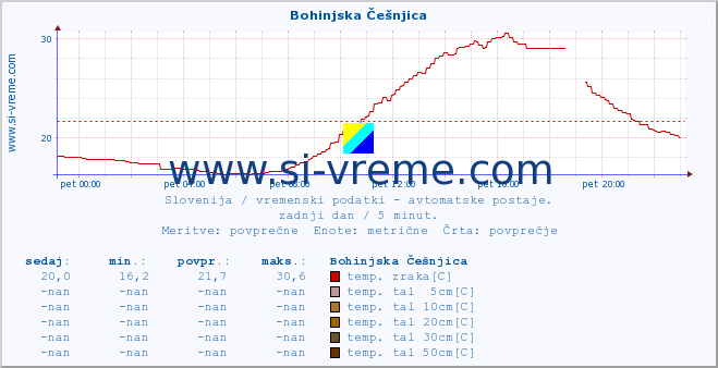 POVPREČJE :: Bohinjska Češnjica :: temp. zraka | vlaga | smer vetra | hitrost vetra | sunki vetra | tlak | padavine | sonce | temp. tal  5cm | temp. tal 10cm | temp. tal 20cm | temp. tal 30cm | temp. tal 50cm :: zadnji dan / 5 minut.