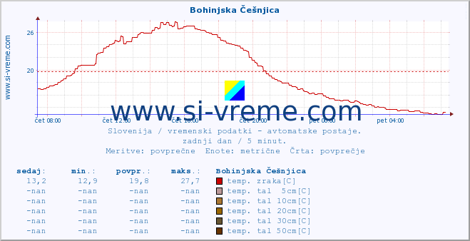 POVPREČJE :: Bohinjska Češnjica :: temp. zraka | vlaga | smer vetra | hitrost vetra | sunki vetra | tlak | padavine | sonce | temp. tal  5cm | temp. tal 10cm | temp. tal 20cm | temp. tal 30cm | temp. tal 50cm :: zadnji dan / 5 minut.