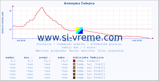 POVPREČJE :: Bohinjska Češnjica :: temp. zraka | vlaga | smer vetra | hitrost vetra | sunki vetra | tlak | padavine | sonce | temp. tal  5cm | temp. tal 10cm | temp. tal 20cm | temp. tal 30cm | temp. tal 50cm :: zadnji dan / 5 minut.