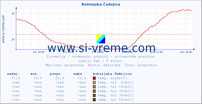 POVPREČJE :: Bohinjska Češnjica :: temp. zraka | vlaga | smer vetra | hitrost vetra | sunki vetra | tlak | padavine | sonce | temp. tal  5cm | temp. tal 10cm | temp. tal 20cm | temp. tal 30cm | temp. tal 50cm :: zadnji dan / 5 minut.