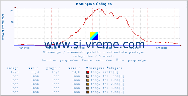 POVPREČJE :: Bohinjska Češnjica :: temp. zraka | vlaga | smer vetra | hitrost vetra | sunki vetra | tlak | padavine | sonce | temp. tal  5cm | temp. tal 10cm | temp. tal 20cm | temp. tal 30cm | temp. tal 50cm :: zadnji dan / 5 minut.