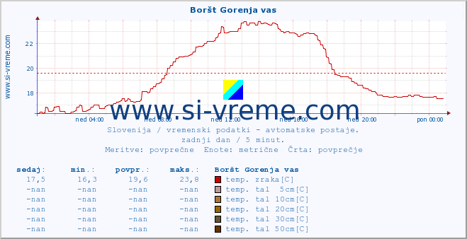 POVPREČJE :: Boršt Gorenja vas :: temp. zraka | vlaga | smer vetra | hitrost vetra | sunki vetra | tlak | padavine | sonce | temp. tal  5cm | temp. tal 10cm | temp. tal 20cm | temp. tal 30cm | temp. tal 50cm :: zadnji dan / 5 minut.