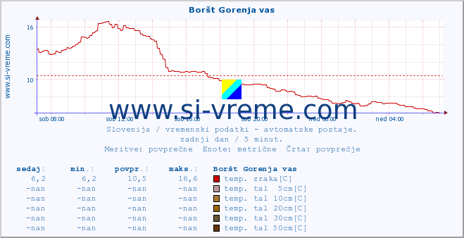 POVPREČJE :: Boršt Gorenja vas :: temp. zraka | vlaga | smer vetra | hitrost vetra | sunki vetra | tlak | padavine | sonce | temp. tal  5cm | temp. tal 10cm | temp. tal 20cm | temp. tal 30cm | temp. tal 50cm :: zadnji dan / 5 minut.